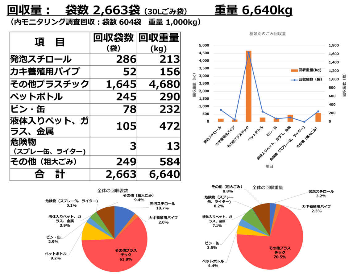 2024年2月 ホットスポットクリーンアップ作戦 海ごみ回収量